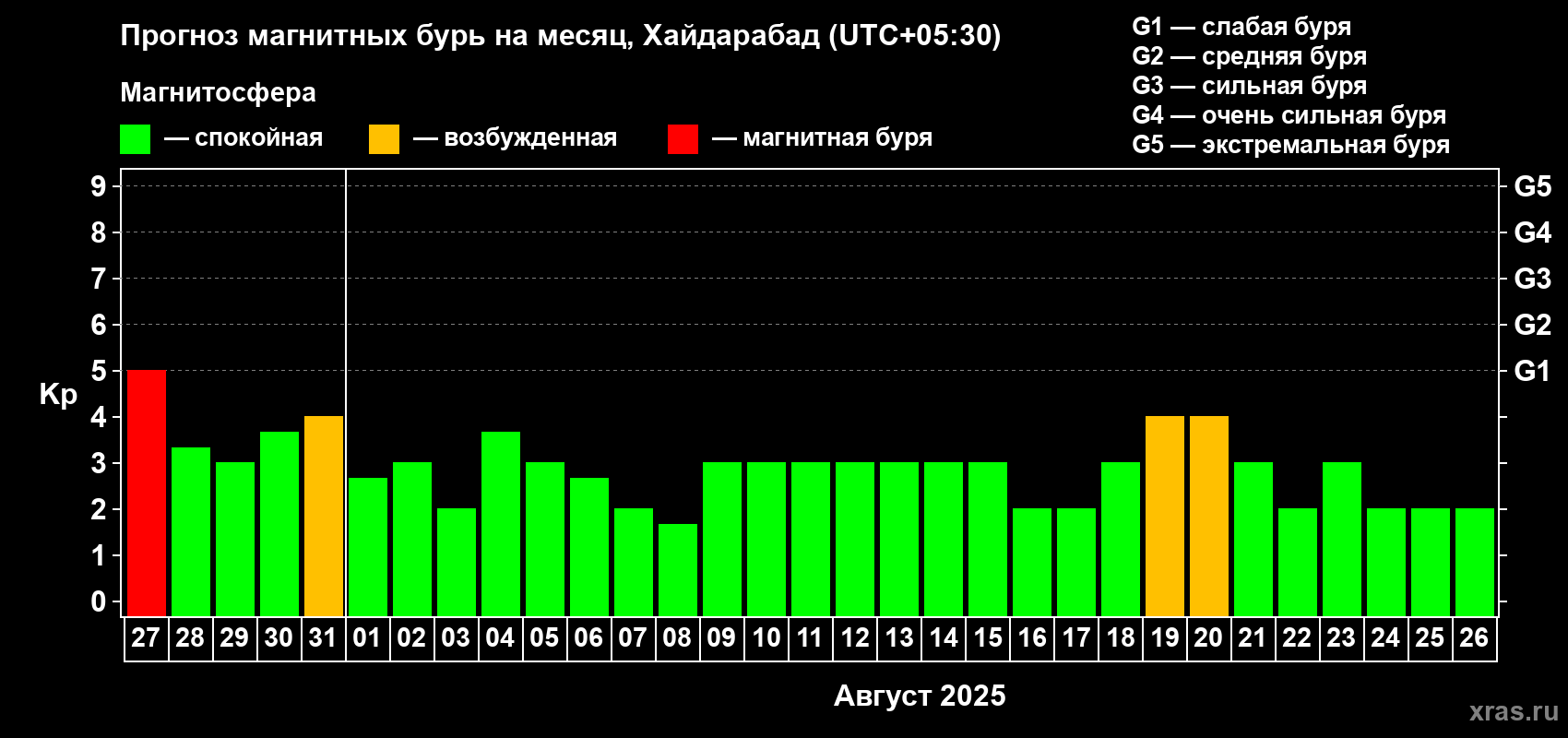 Прогноз максимального суточного геомагнитного индекса Kp на <b>1 месяц</b> (31 день) <b>с 27 июля по 26 августа 2025 г</b>
