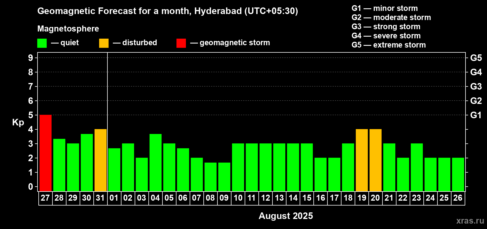 Forecast of the daily maximal value of geomagnetic index Kp for <b>1 month</b> (31 days) <b>from Jul 27, 2025 to Aug 26, 2025</b>