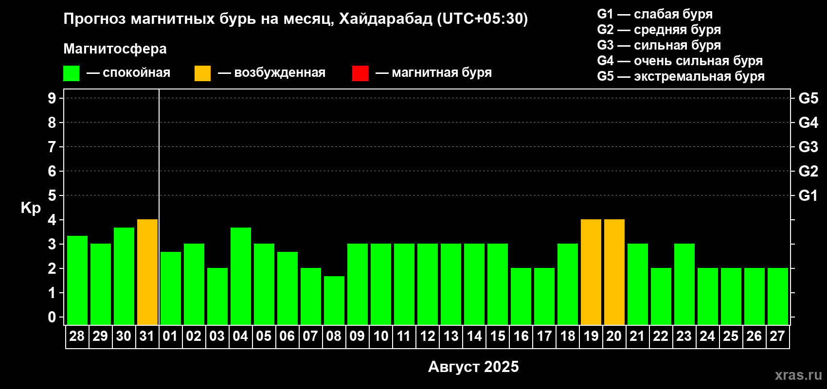 Прогноз максимального суточного геомагнитного индекса Kp на <b>1 месяц</b> (31 день) <b>с 28 июля по 27 августа 2025 г</b>