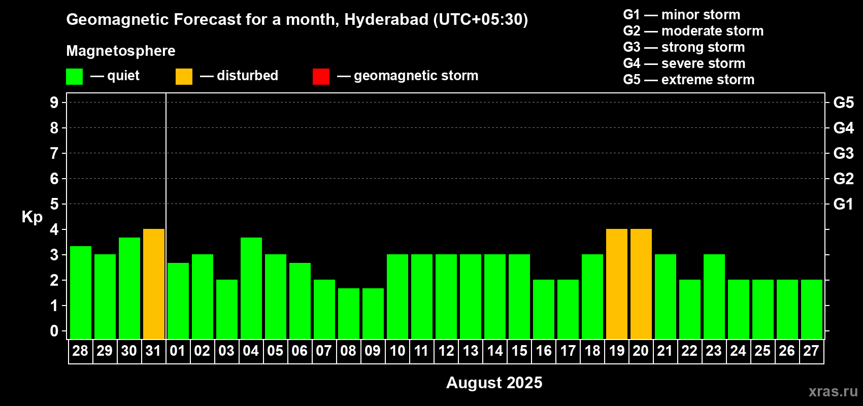 Forecast of the daily maximal value of geomagnetic index Kp for <b>1 month</b> (31 days) <b>from Jul 28, 2025 to Aug 27, 2025</b>