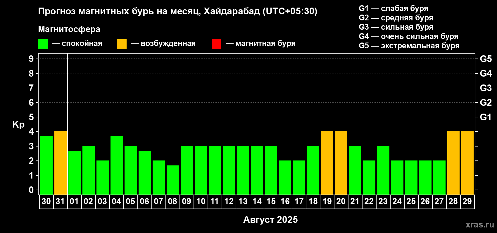 Прогноз максимального суточного геомагнитного индекса Kp на <b>1 месяц</b> (31 день) <b>с 30 июля по 29 августа 2025 г</b>