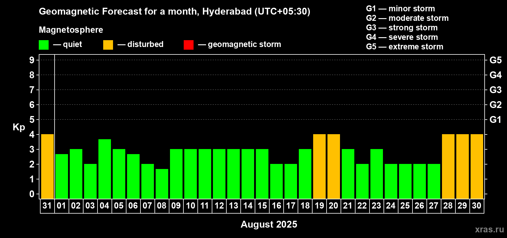 Forecast of the daily maximal value of geomagnetic index Kp for <b>1 month</b> (31 days) <b>from Jul 31, 2025 to Aug 30, 2025</b>