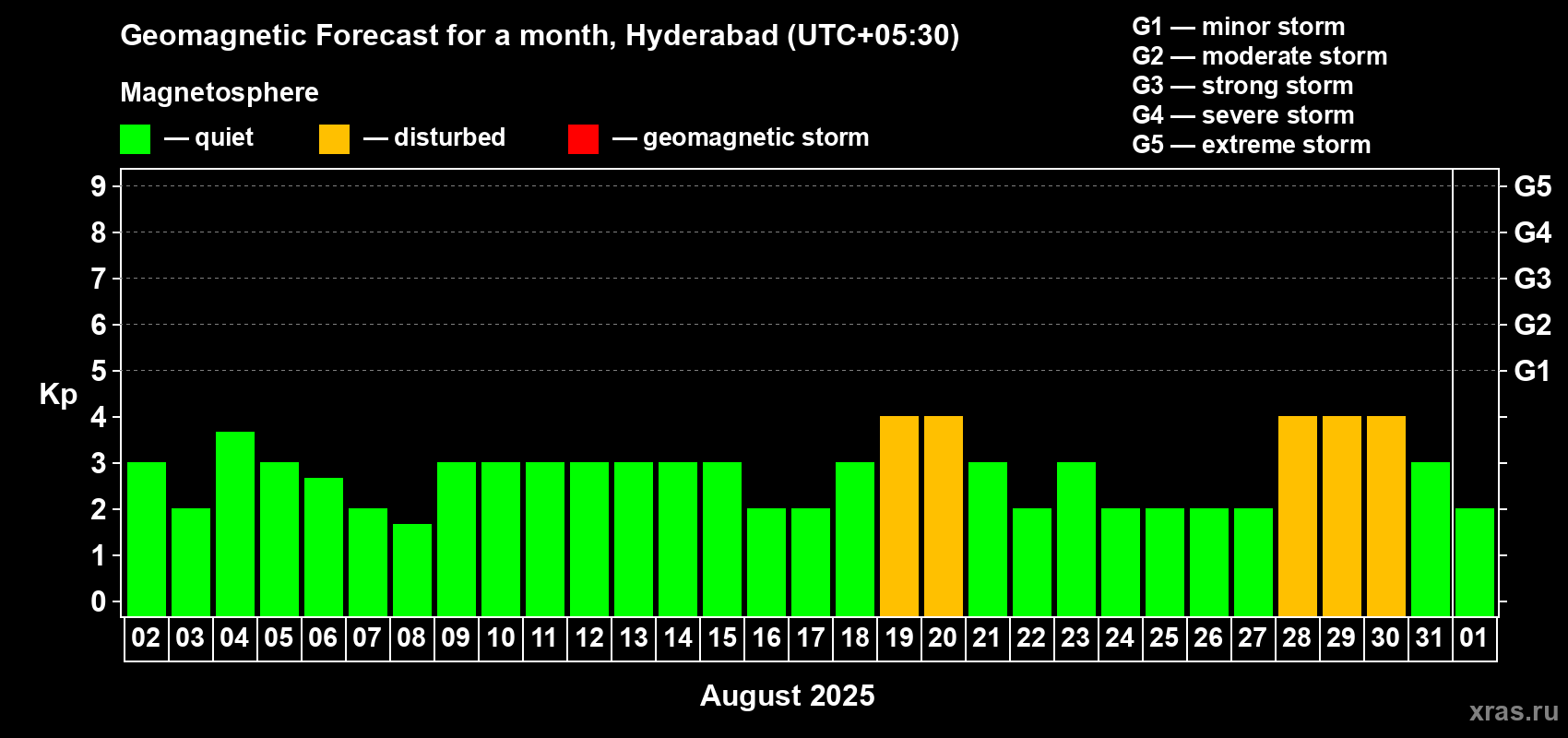 Forecast of the daily maximal value of geomagnetic index Kp for <b>1 month</b> (31 days) <b>from Aug 02, 2025 to Sep 01, 2025</b>
