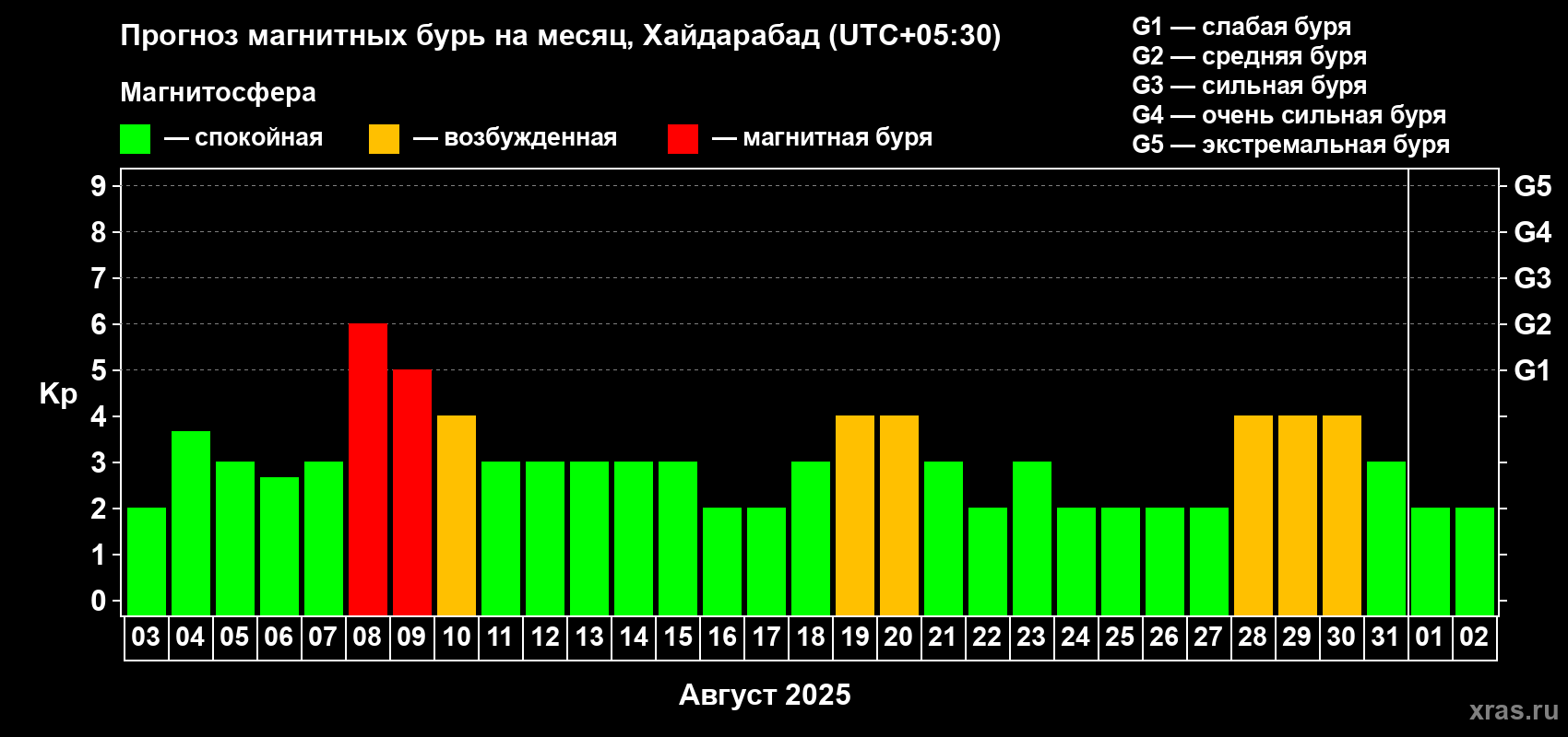 Прогноз максимального суточного геомагнитного индекса Kp на <b>1 месяц</b> (31 день) <b>с 03 августа по 02 сентября 2025 г</b>