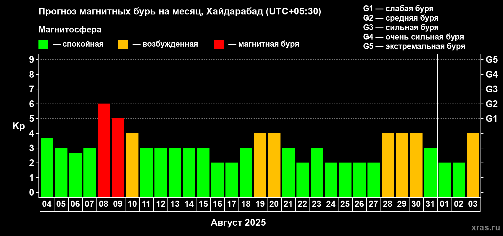 Прогноз максимального суточного геомагнитного индекса Kp на <b>1 месяц</b> (31 день) <b>с 04 августа по 03 сентября 2025 г</b>