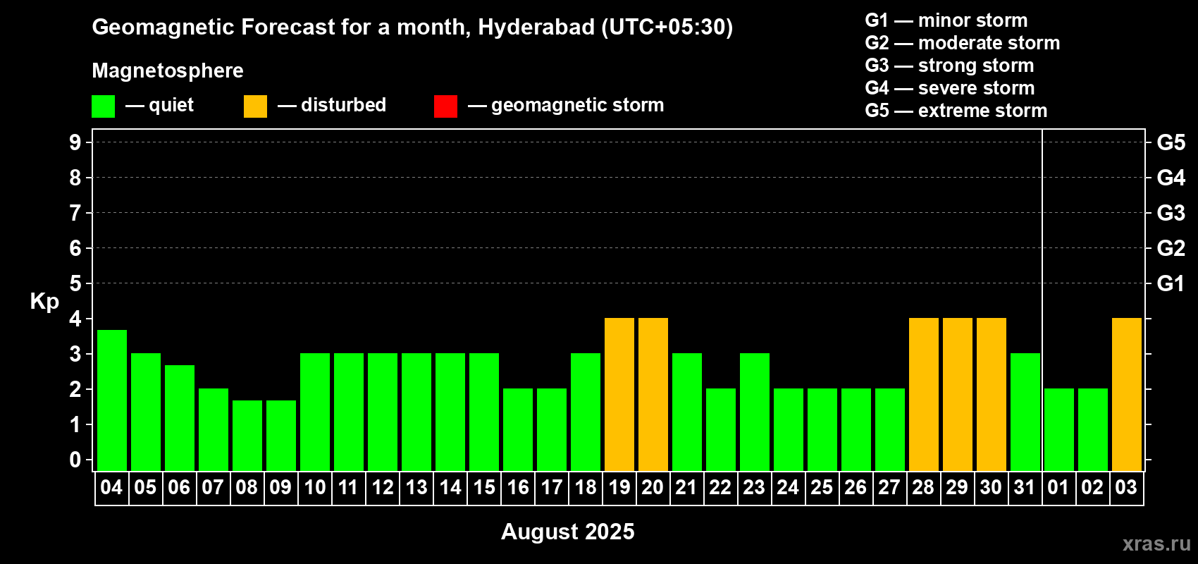 Forecast of the daily maximal value of geomagnetic index Kp for <b>1 month</b> (31 days) <b>from Aug 04, 2025 to Sep 03, 2025</b>