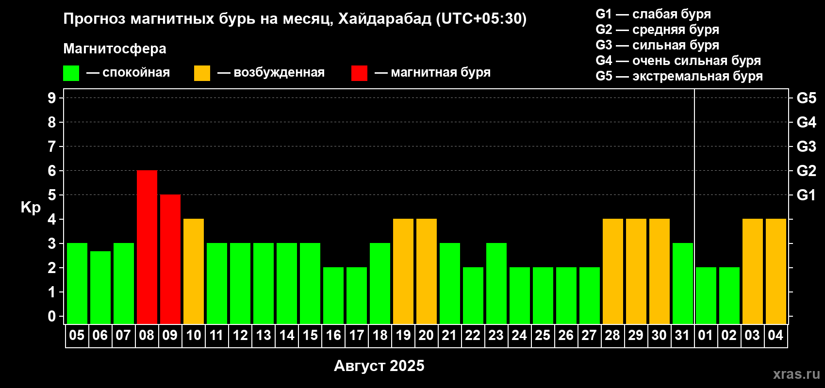 Прогноз максимального суточного геомагнитного индекса Kp на <b>1 месяц</b> (31 день) <b>с 05 августа по 04 сентября 2025 г</b>