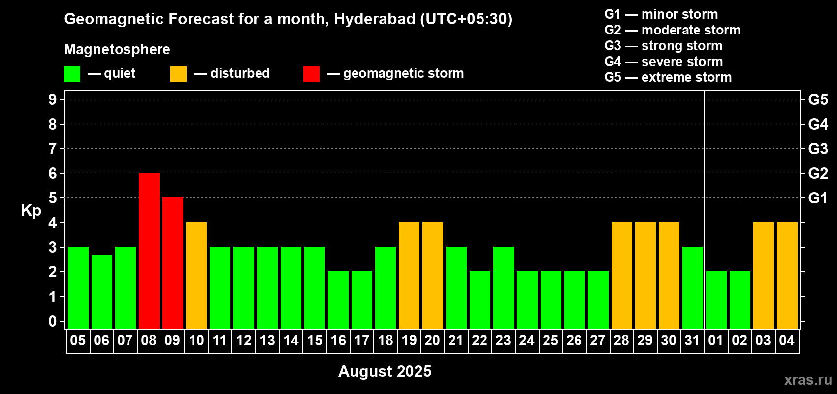 Forecast of the daily maximal value of geomagnetic index Kp for <b>1 month</b> (31 days) <b>from Aug 05, 2025 to Sep 04, 2025</b>