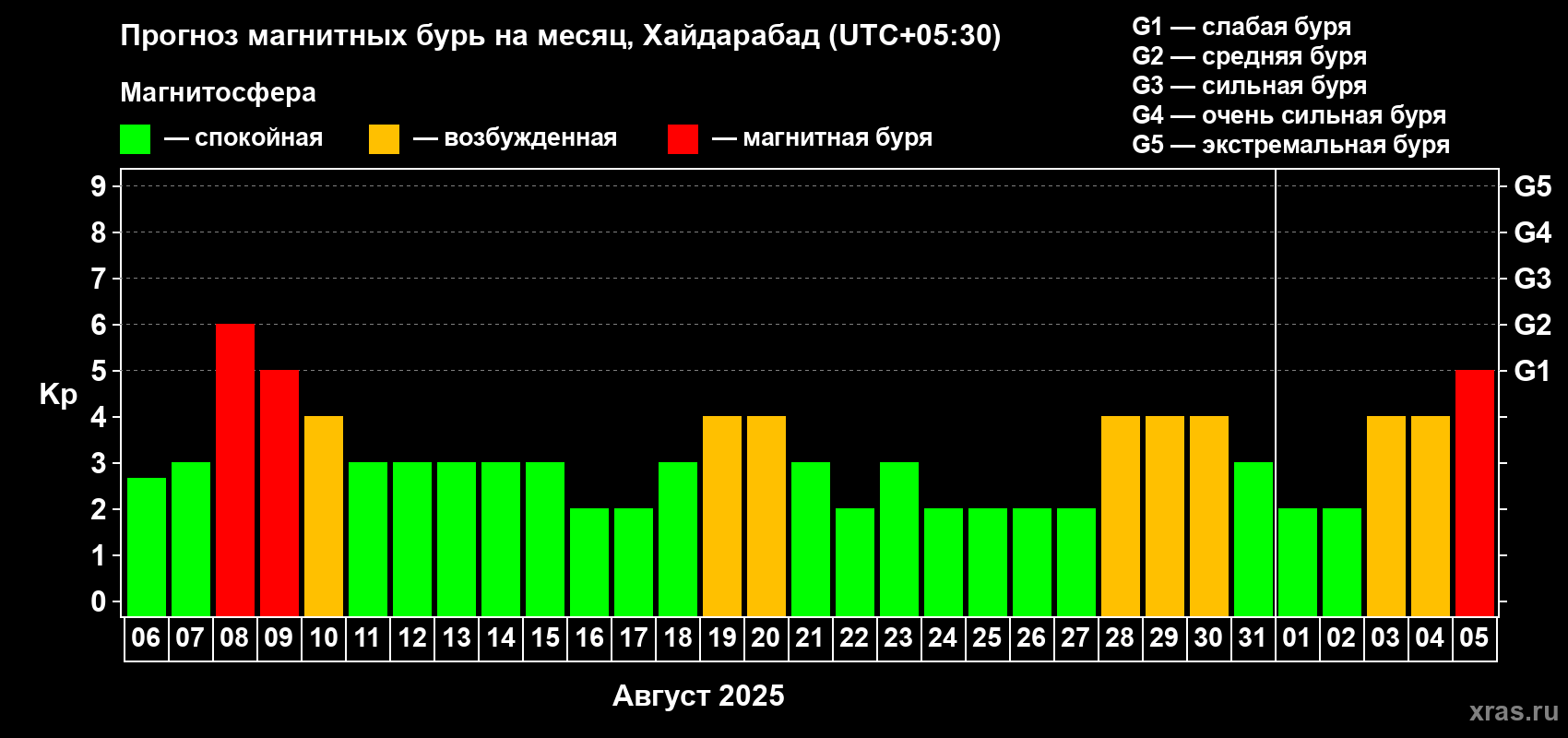 Прогноз максимального суточного геомагнитного индекса Kp на <b>1 месяц</b> (31 день) <b>с 06 августа по 05 сентября 2025 г</b>