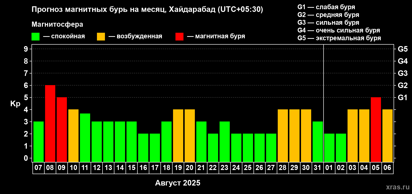 Прогноз максимального суточного геомагнитного индекса Kp на <b>1 месяц</b> (31 день) <b>с 07 августа по 06 сентября 2025 г</b>