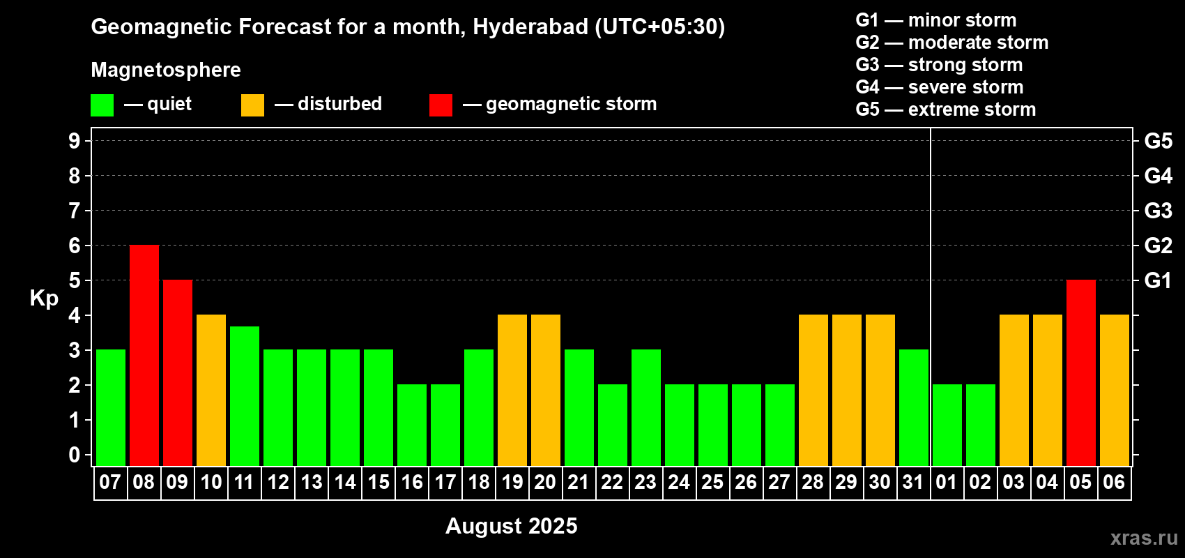 Forecast of the daily maximal value of geomagnetic index Kp for <b>1 month</b> (31 days) <b>from Aug 07, 2025 to Sep 06, 2025</b>