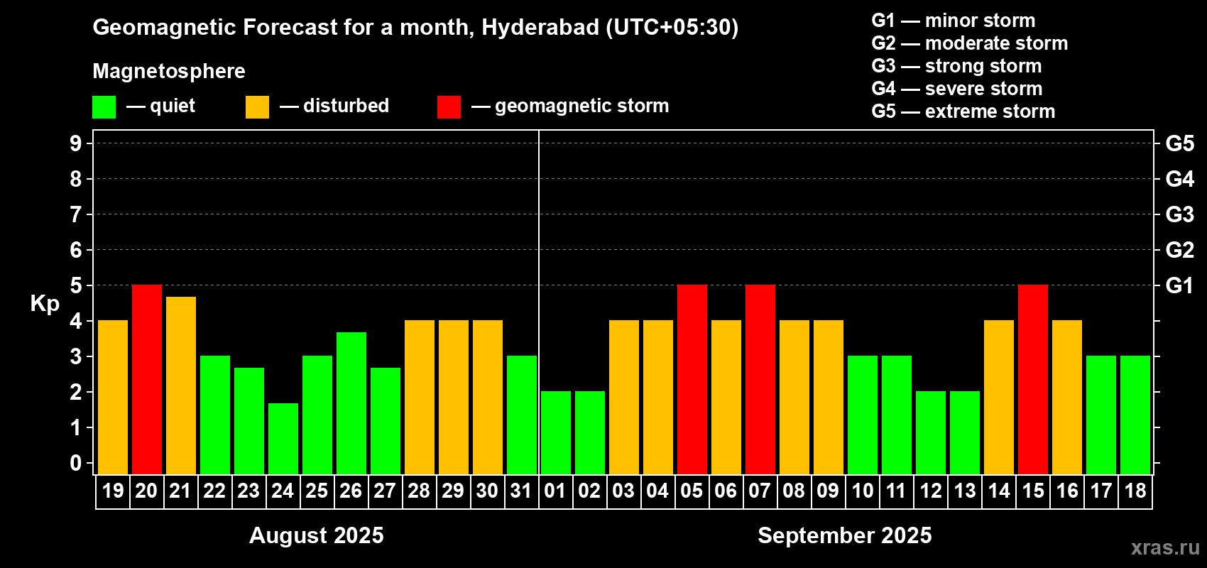 Forecast of the daily maximal value of geomagnetic index Kp for <b>1 month</b> (31 days) <b>from Aug 19, 2025 to Sep 18, 2025</b>