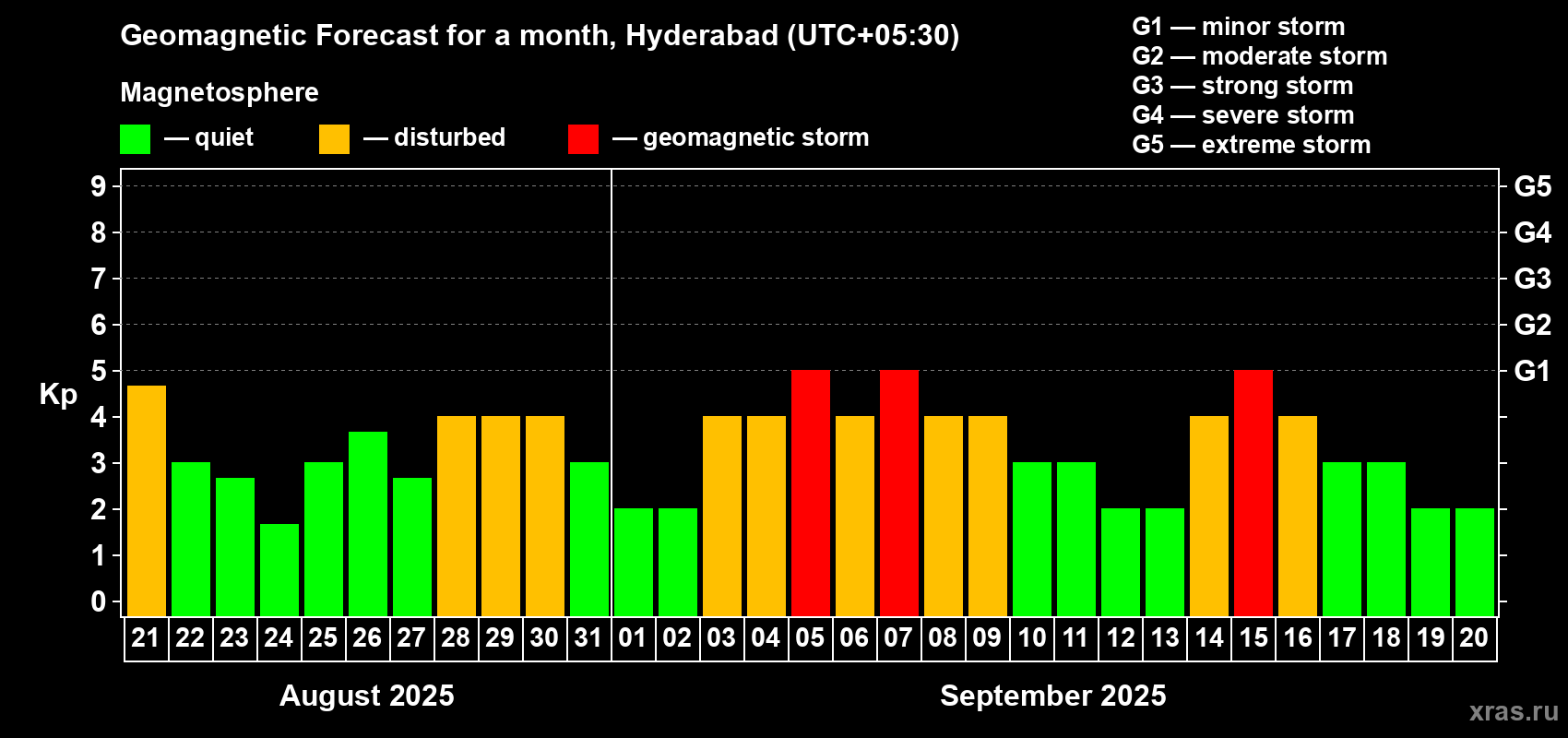 Forecast of the daily maximal value of geomagnetic index Kp for <b>1 month</b> (31 days) <b>from Aug 21, 2025 to Sep 20, 2025</b>
