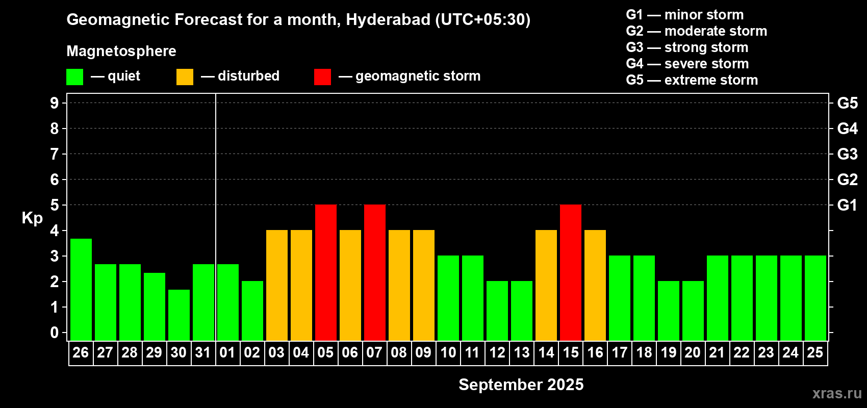 Forecast of the daily maximal value of geomagnetic index Kp for <b>1 month</b> (31 days) <b>from Aug 26, 2025 to Sep 25, 2025</b>