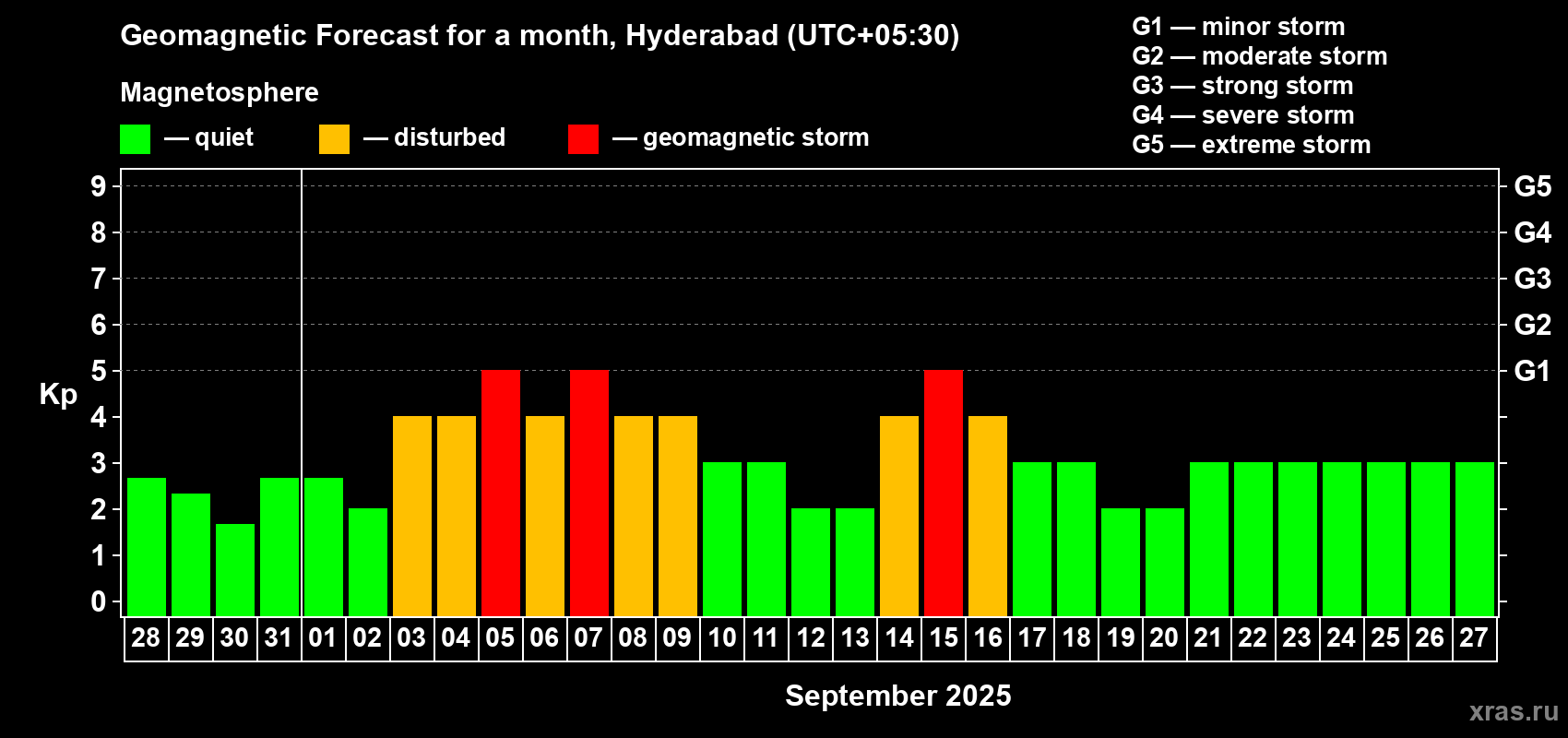 Forecast of the daily maximal value of geomagnetic index Kp for <b>1 month</b> (31 days) <b>from Aug 28, 2025 to Sep 27, 2025</b>