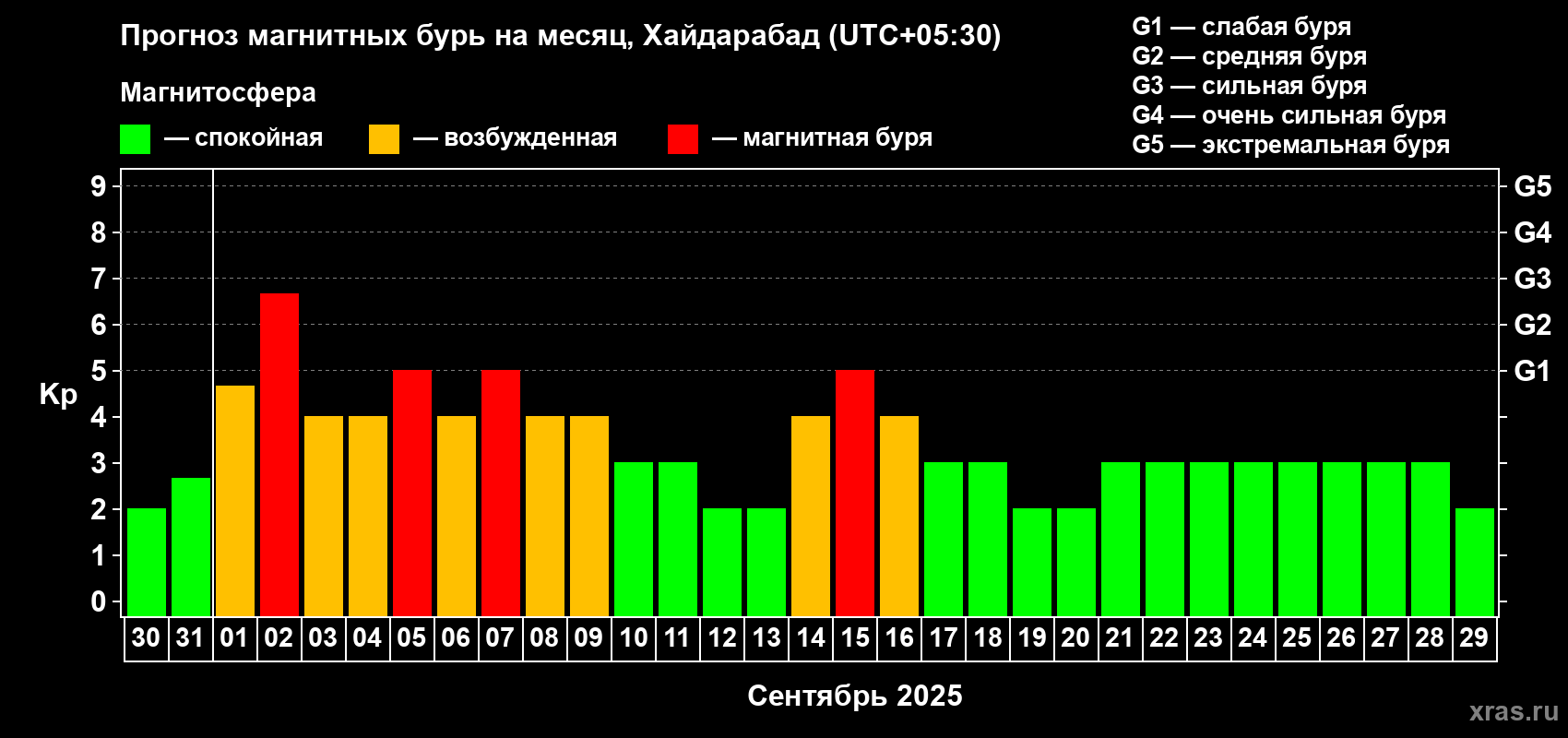 Прогноз максимального суточного геомагнитного индекса Kp на <b>1 месяц</b> (31 день) <b>с 30 августа по 29 сентября 2025 г</b>