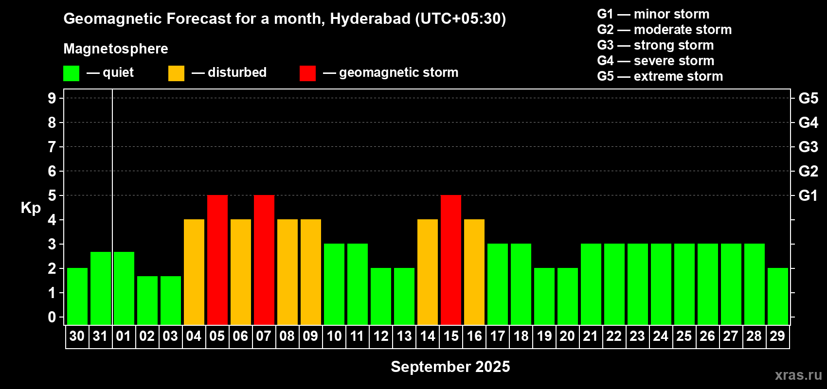 Forecast of the daily maximal value of geomagnetic index Kp for <b>1 month</b> (31 days) <b>from Aug 30, 2025 to Sep 29, 2025</b>