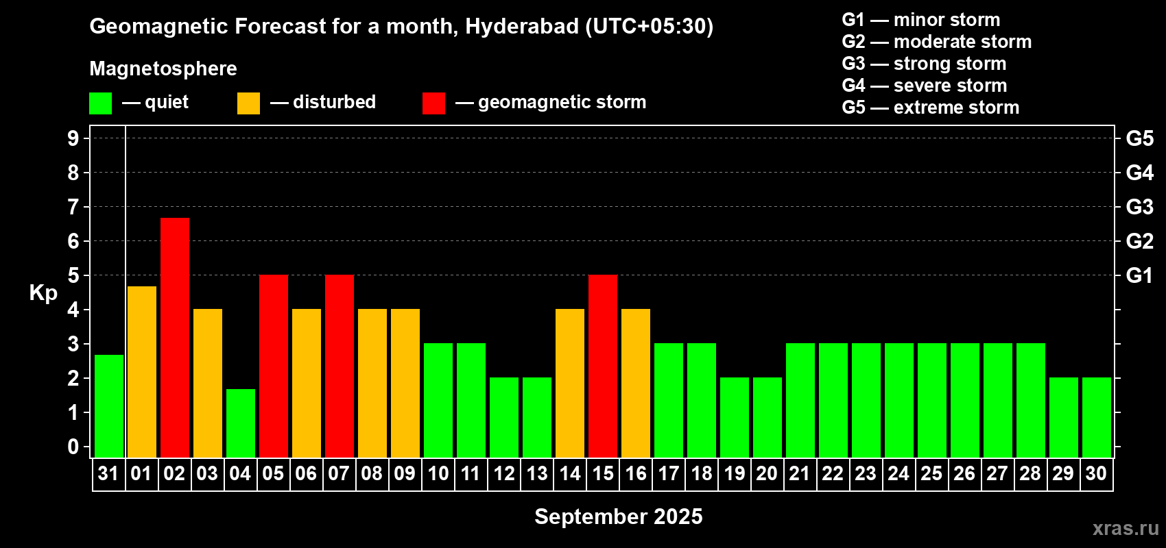 Forecast of the daily maximal value of geomagnetic index Kp for <b>1 month</b> (31 days) <b>from Aug 31, 2025 to Sep 30, 2025</b>