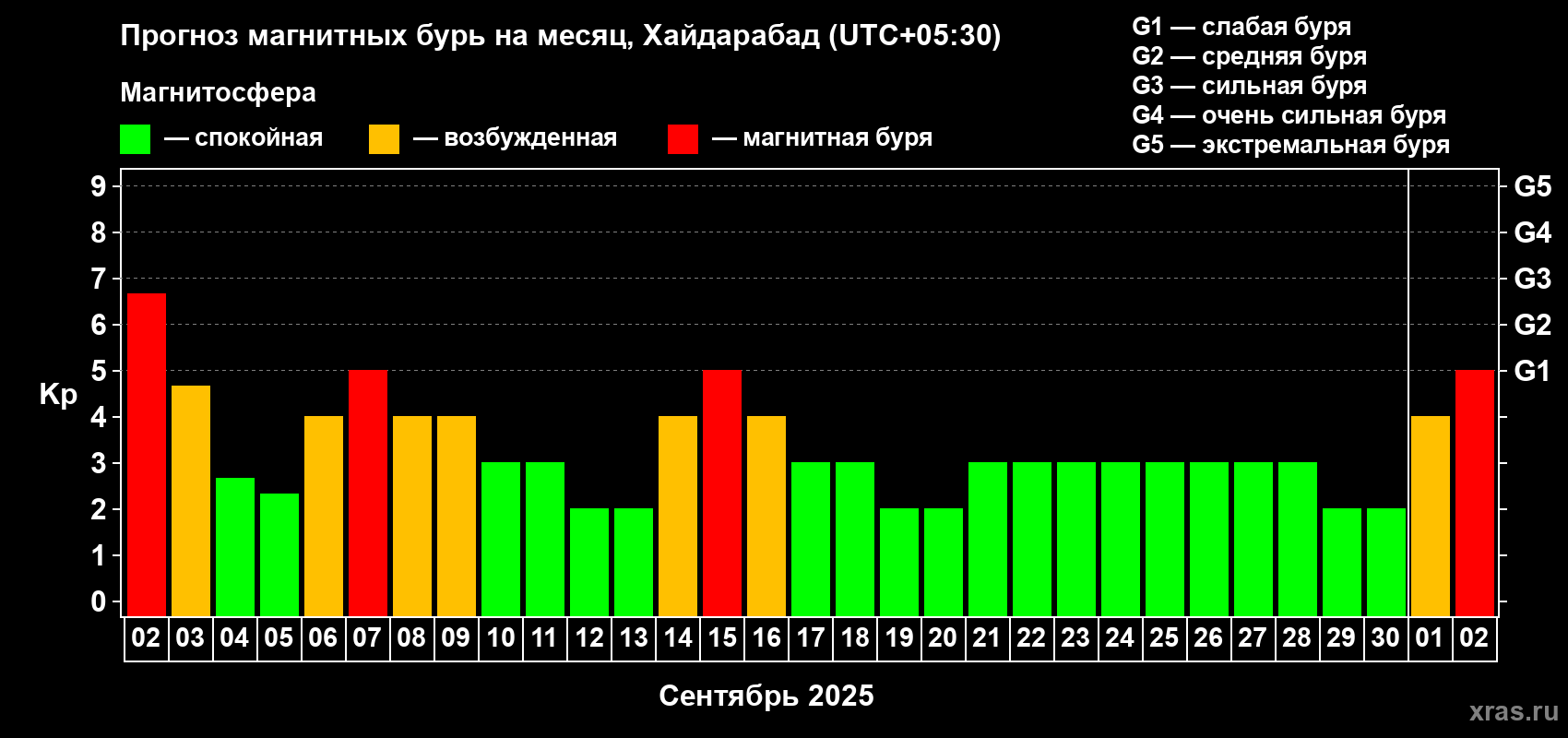 Прогноз максимального суточного геомагнитного индекса Kp на <b>1 месяц</b> (31 день) <b>с 02 сентября по 02 октября 2025 г</b>