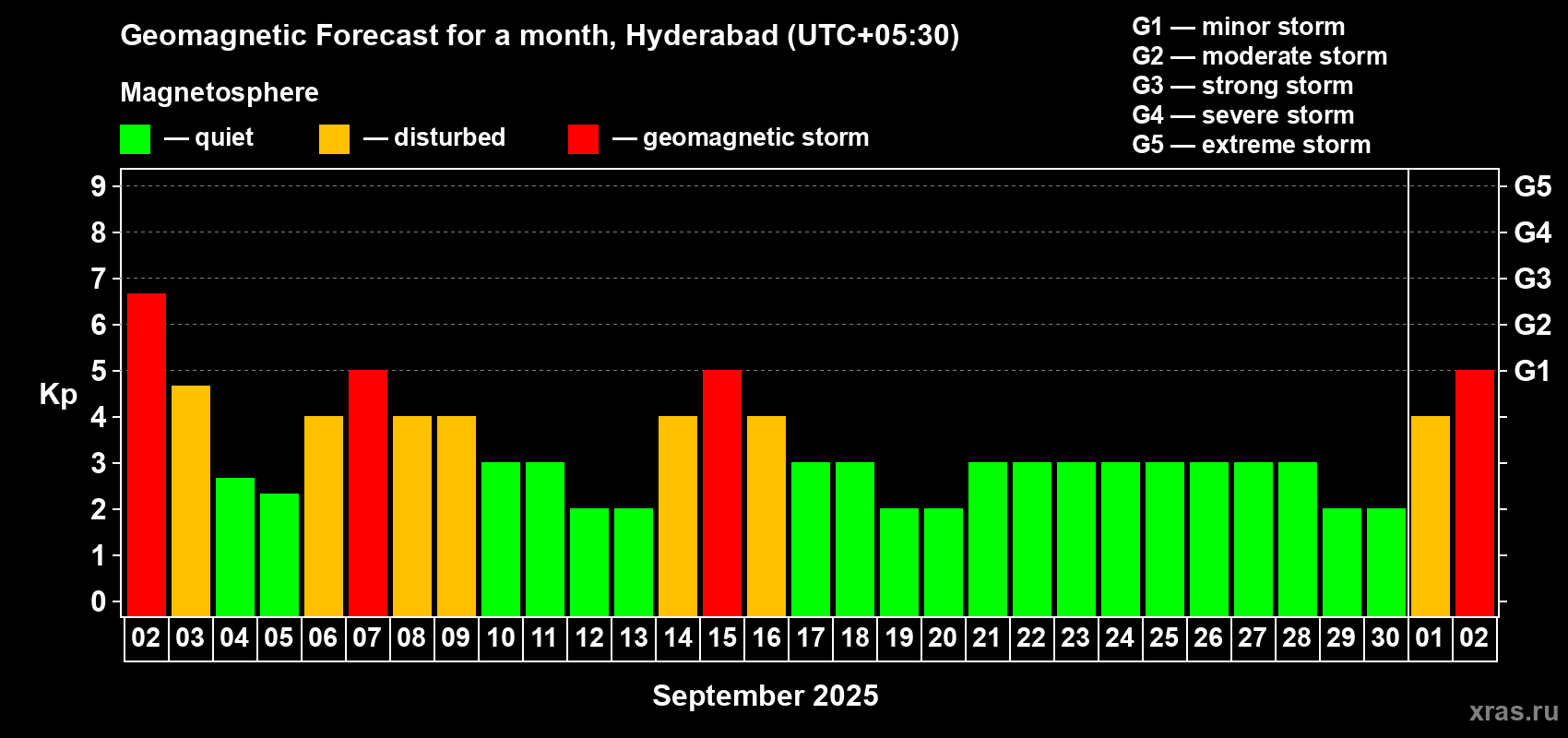Forecast of the daily maximal value of geomagnetic index Kp for <b>1 month</b> (31 days) <b>from Sep 02, 2025 to Oct 02, 2025</b>