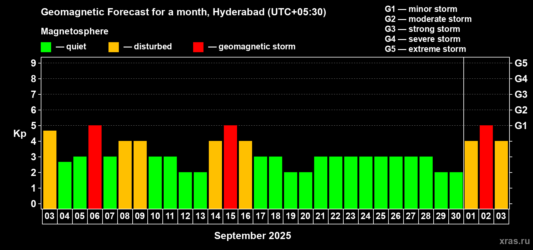 Forecast of the daily maximal value of geomagnetic index Kp for <b>1 month</b> (31 days) <b>from Sep 03, 2025 to Oct 03, 2025</b>