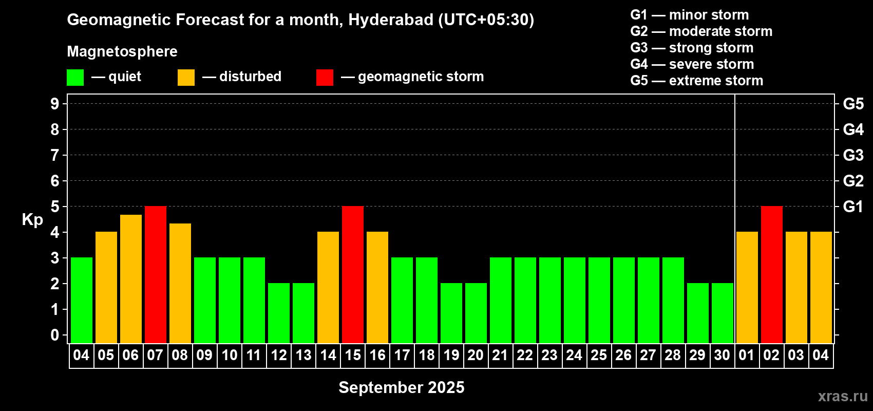 Forecast of the daily maximal value of geomagnetic index Kp for <b>1 month</b> (31 days) <b>from Sep 04, 2025 to Oct 04, 2025</b>