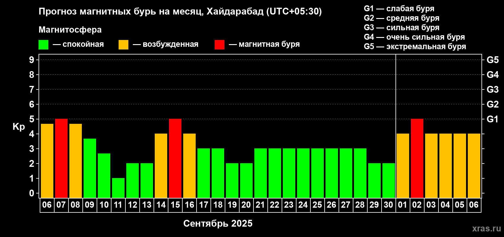 Прогноз максимального суточного геомагнитного индекса Kp на <b>1 месяц</b> (31 день) <b>с 06 сентября по 06 октября 2025 г</b>