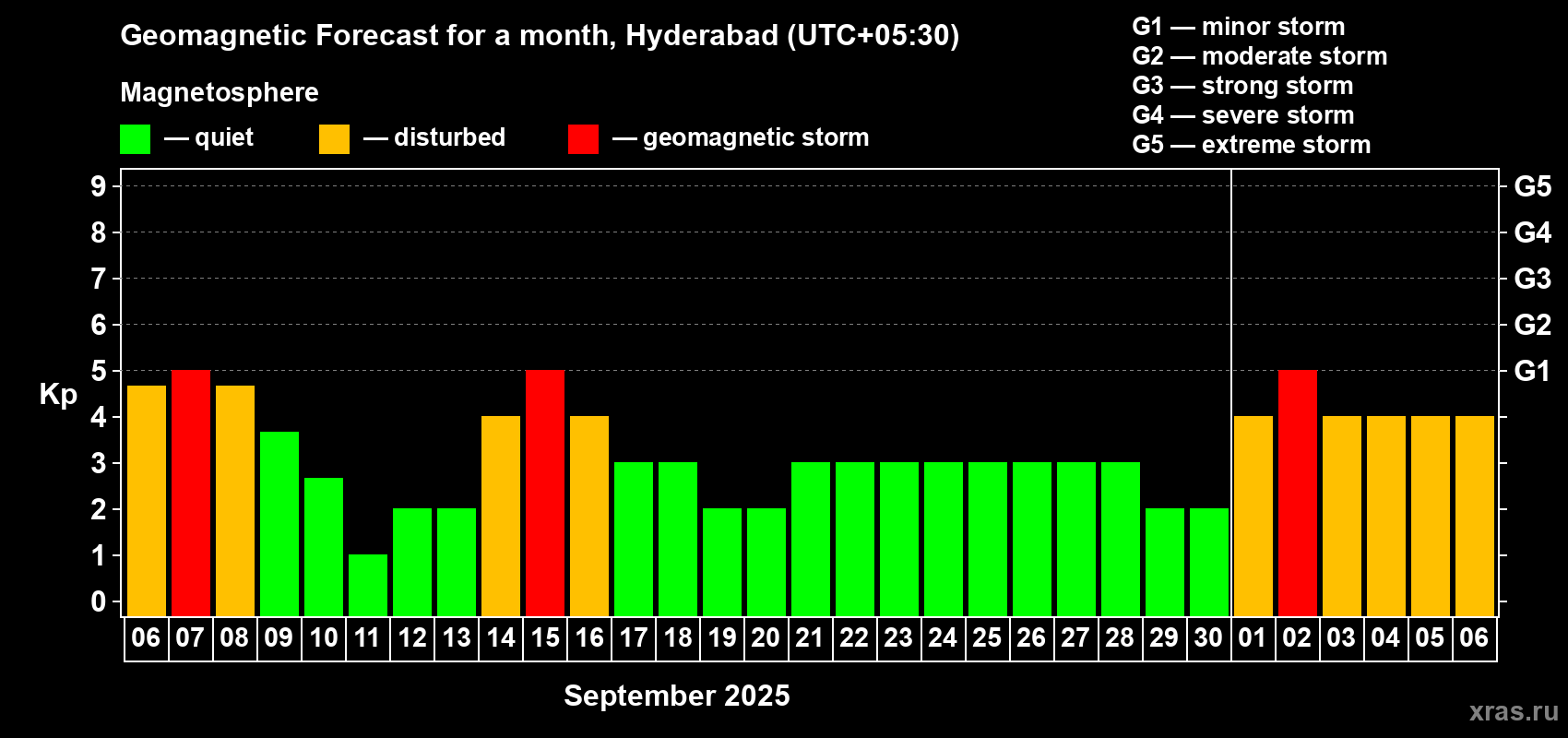 Forecast of the daily maximal value of geomagnetic index Kp for <b>1 month</b> (31 days) <b>from Sep 06, 2025 to Oct 06, 2025</b>
