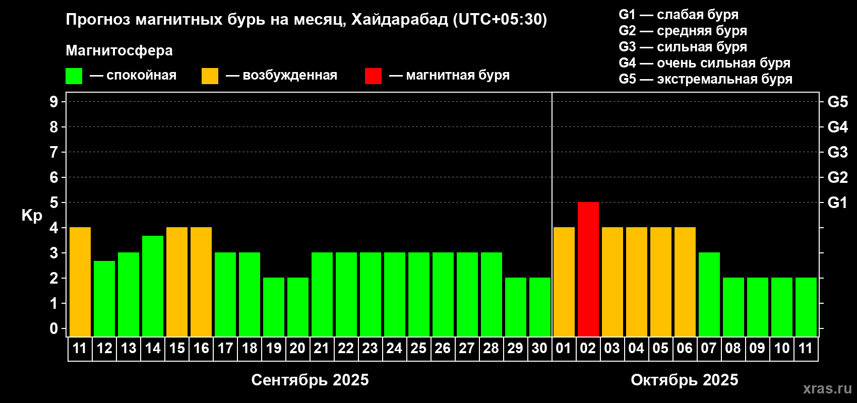 Прогноз максимального суточного геомагнитного индекса Kp на <b>1 месяц</b> (31 день) <b>с 11 сентября по 11 октября 2025 г</b>