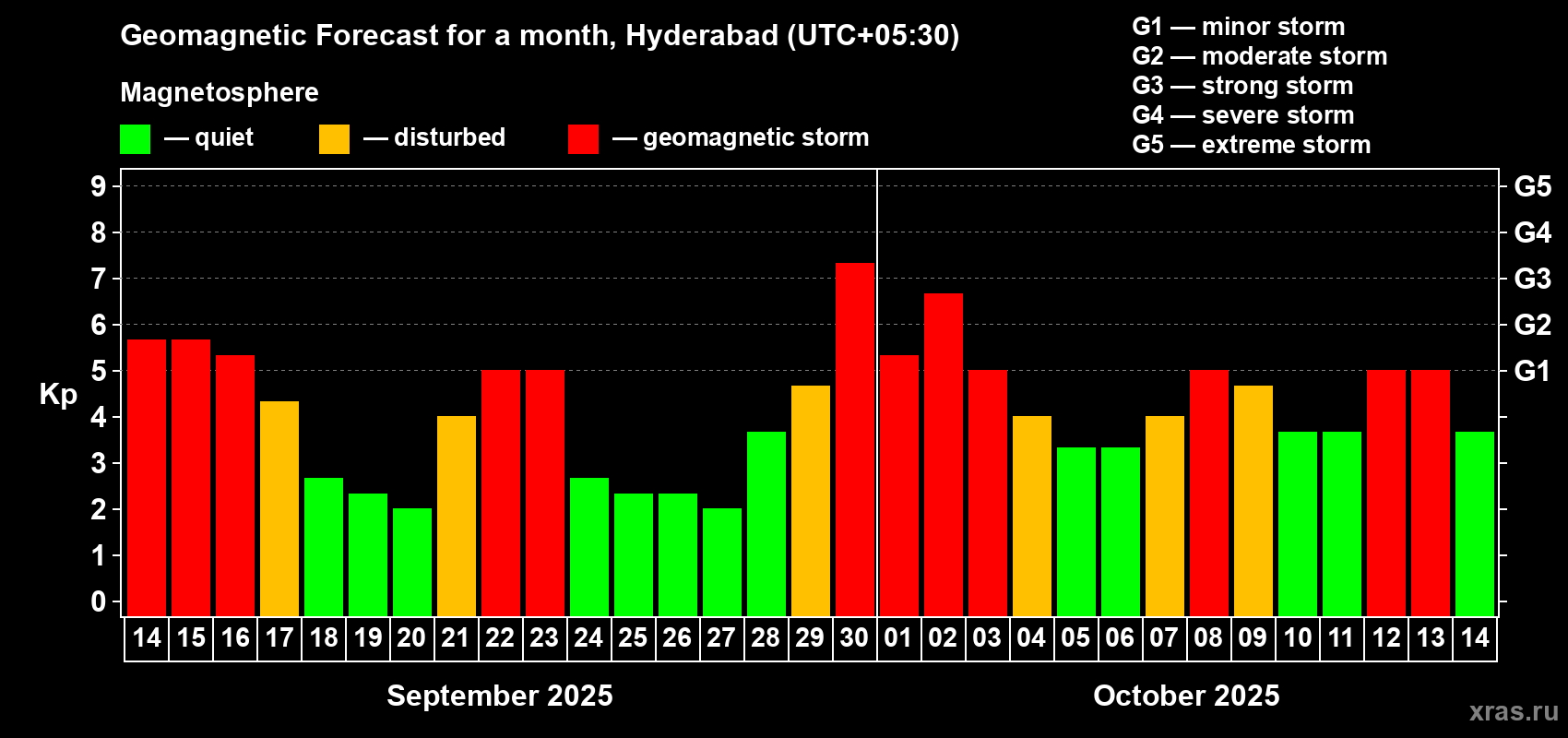 Forecast of the daily maximal value of geomagnetic index Kp for <b>1 month</b> (31 days) <b>from Sep 14, 2025 to Oct 14, 2025</b>