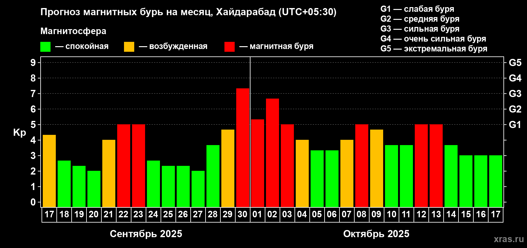 Прогноз максимального суточного геомагнитного индекса Kp на <b>1 месяц</b> (31 день) <b>с 17 сентября по 17 октября 2025 г</b>