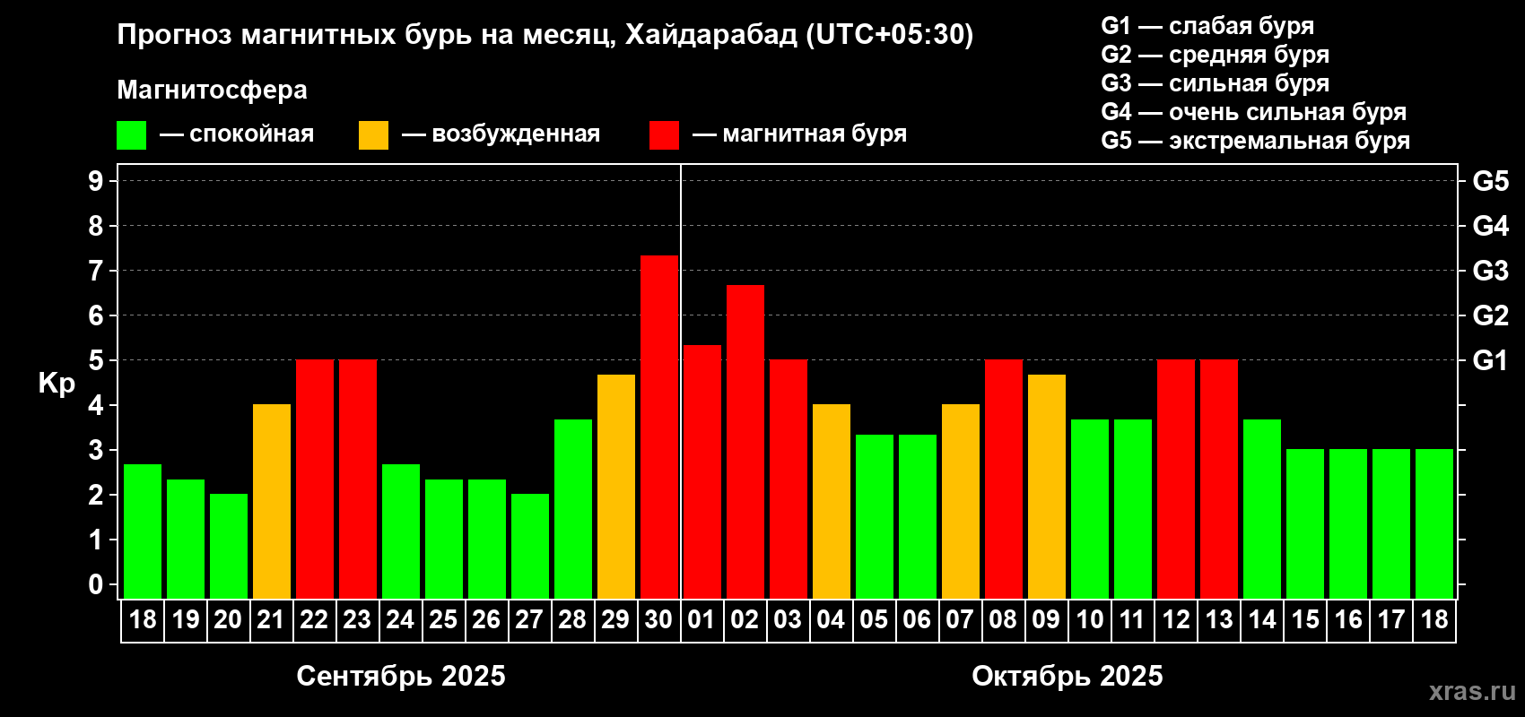 Прогноз максимального суточного геомагнитного индекса Kp на <b>1 месяц</b> (31 день) <b>с 18 сентября по 18 октября 2025 г</b>