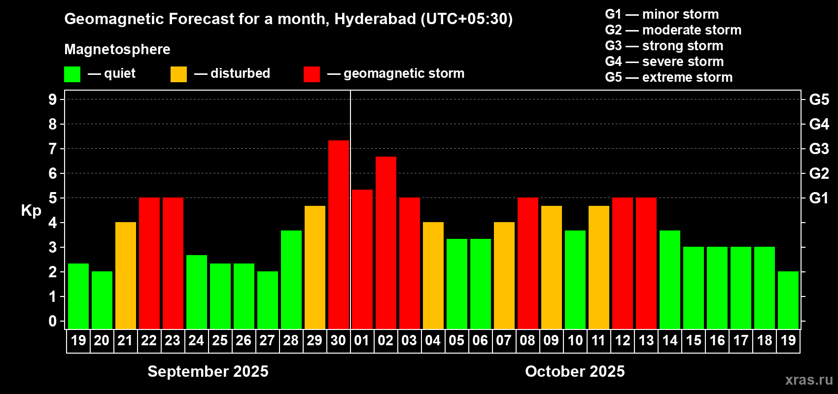 Forecast of the daily maximal value of geomagnetic index Kp for <b>1 month</b> (31 days) <b>from Sep 19, 2025 to Oct 19, 2025</b>