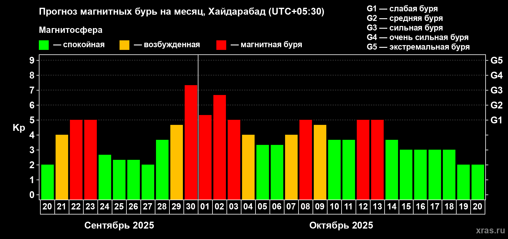 Прогноз максимального суточного геомагнитного индекса Kp на <b>1 месяц</b> (31 день) <b>с 20 сентября по 20 октября 2025 г</b>