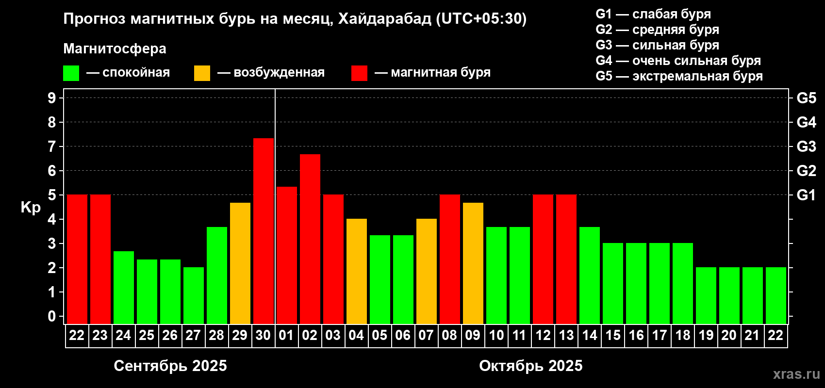 Прогноз максимального суточного геомагнитного индекса Kp на <b>1 месяц</b> (31 день) <b>с 22 сентября по 22 октября 2025 г</b>