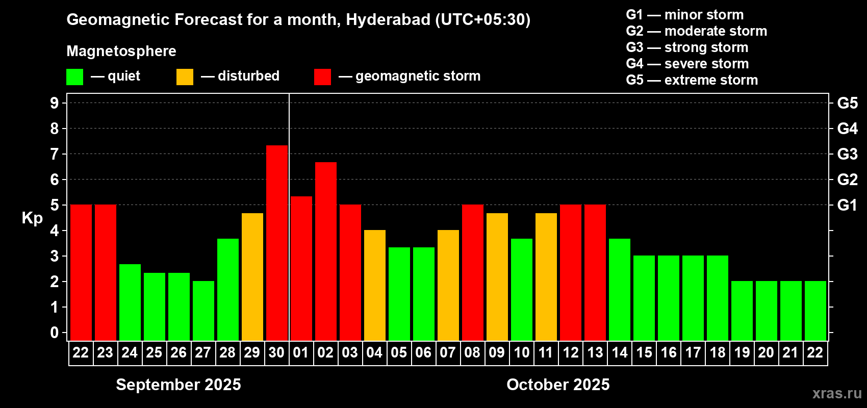 Forecast of the daily maximal value of geomagnetic index Kp for <b>1 month</b> (31 days) <b>from Sep 22, 2025 to Oct 22, 2025</b>