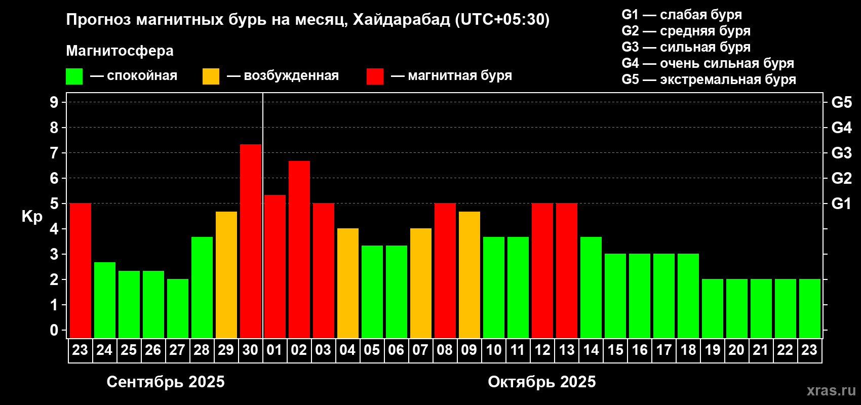 Прогноз максимального суточного геомагнитного индекса Kp на <b>1 месяц</b> (31 день) <b>с 23 сентября по 23 октября 2025 г</b>