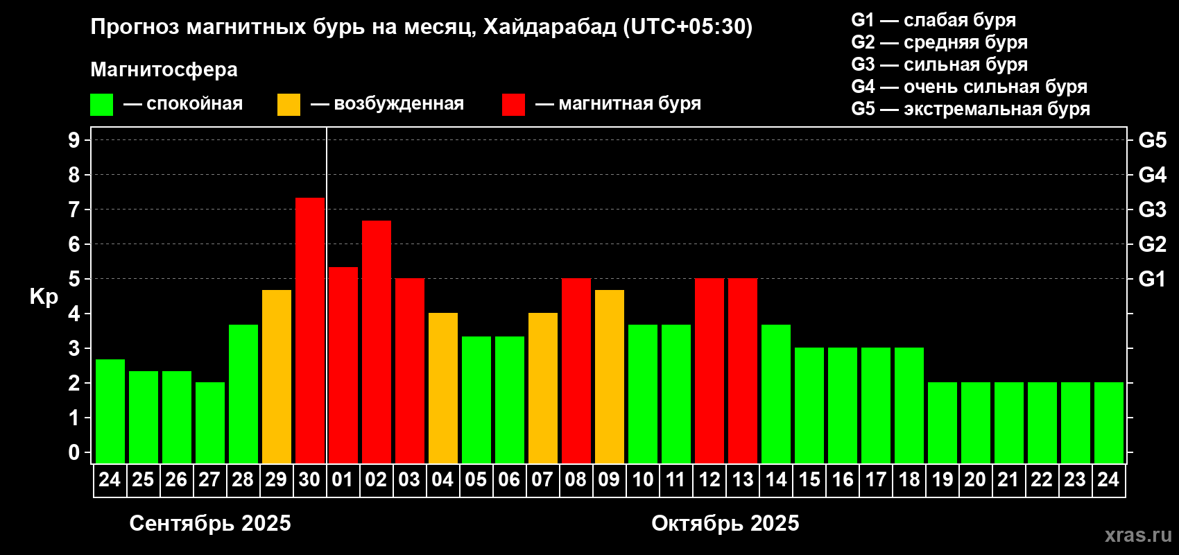 Прогноз максимального суточного геомагнитного индекса Kp на <b>1 месяц</b> (31 день) <b>с 24 сентября по 24 октября 2025 г</b>