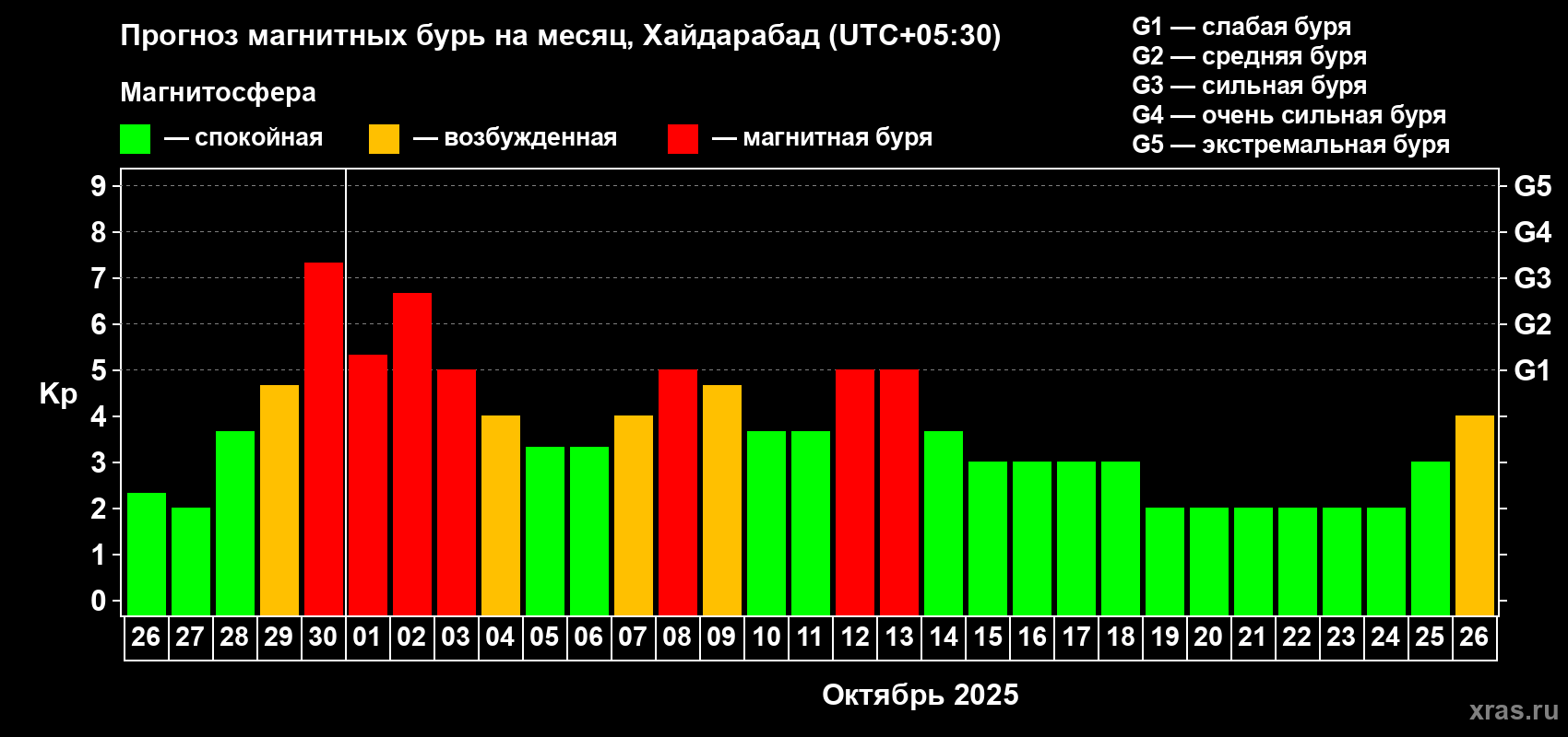 Прогноз максимального суточного геомагнитного индекса Kp на <b>1 месяц</b> (31 день) <b>с 26 сентября по 26 октября 2025 г</b>