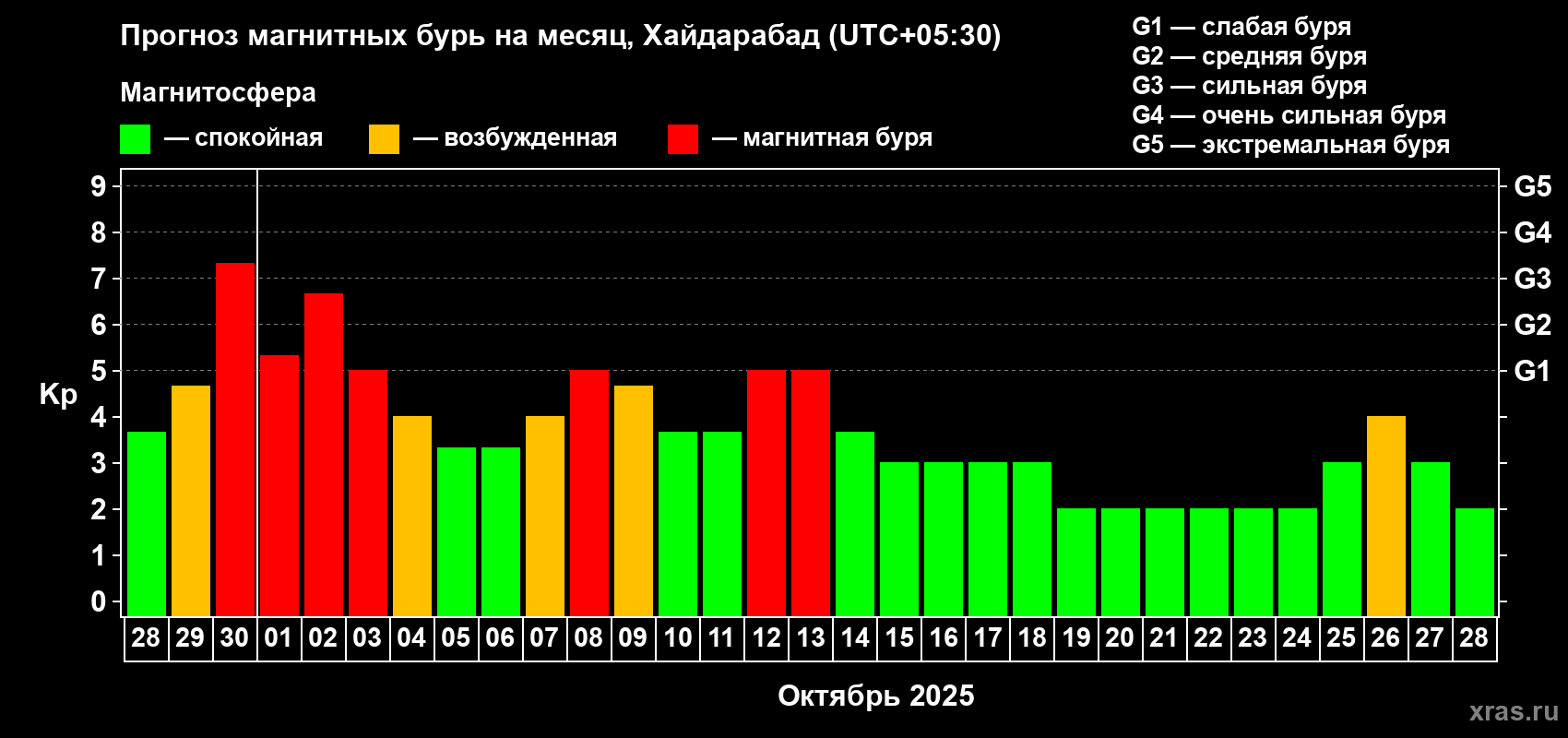Прогноз максимального суточного геомагнитного индекса Kp на <b>1 месяц</b> (31 день) <b>с 28 сентября по 28 октября 2025 г</b>