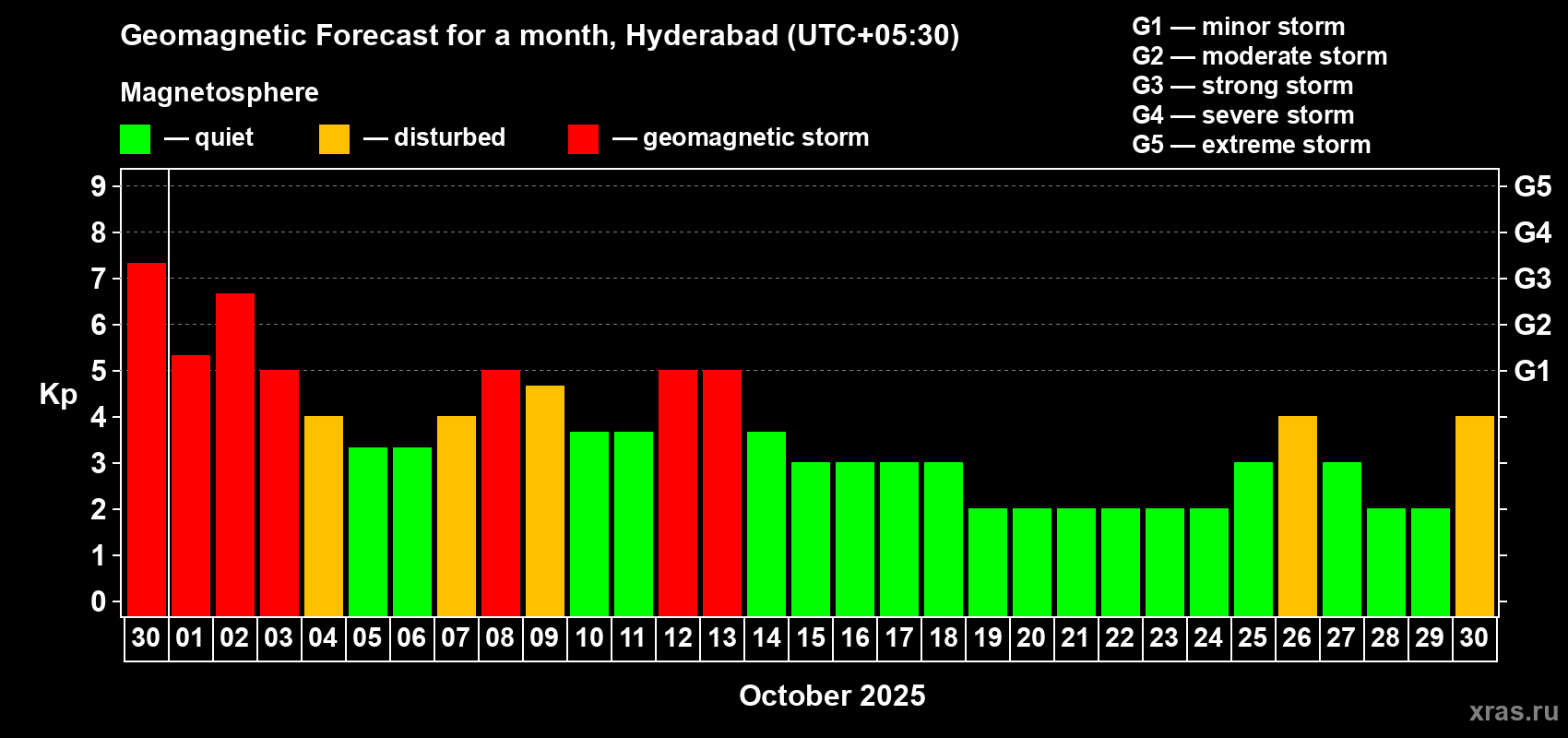 Forecast of the daily maximal value of geomagnetic index Kp for <b>1 month</b> (31 days) <b>from Sep 30, 2025 to Oct 30, 2025</b>
