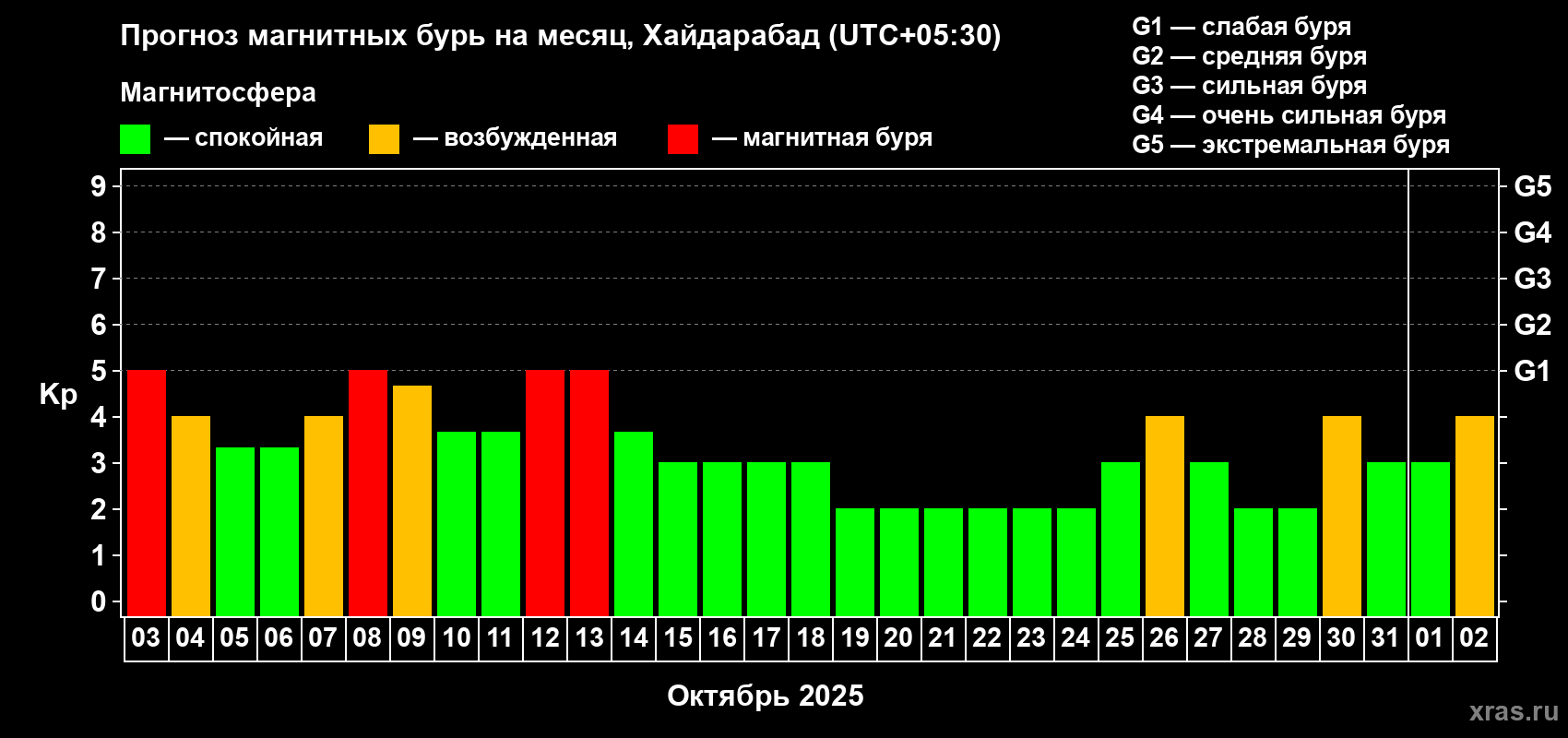 Прогноз максимального суточного геомагнитного индекса Kp на <b>1 месяц</b> (31 день) <b>с 03 октября по 02 ноября 2025 г</b>