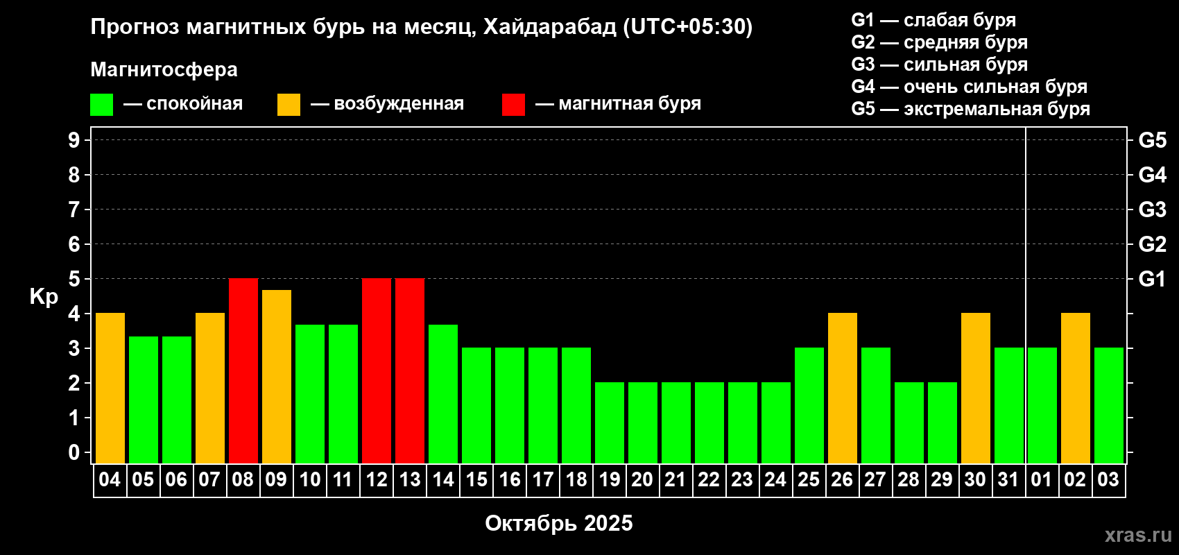 Прогноз максимального суточного геомагнитного индекса Kp на <b>1 месяц</b> (31 день) <b>с 04 октября по 03 ноября 2025 г</b>