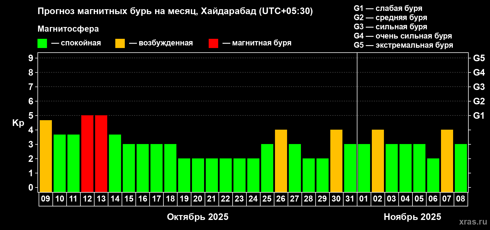 Прогноз максимального суточного геомагнитного индекса Kp на <b>1 месяц</b> (31 день) <b>с 09 октября по 08 ноября 2025 г</b>