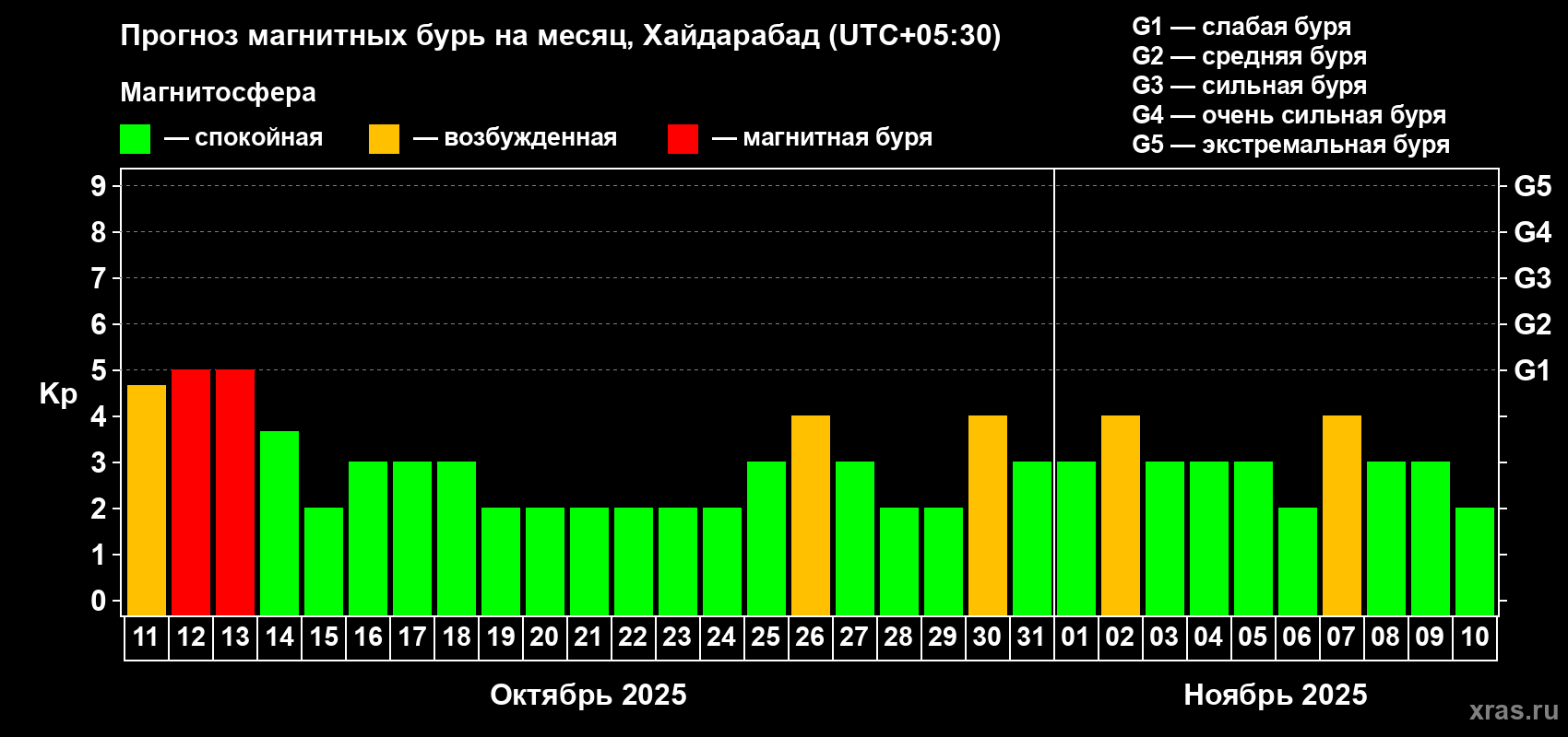 Прогноз максимального суточного геомагнитного индекса Kp на <b>1 месяц</b> (31 день) <b>с 11 октября по 10 ноября 2025 г</b>