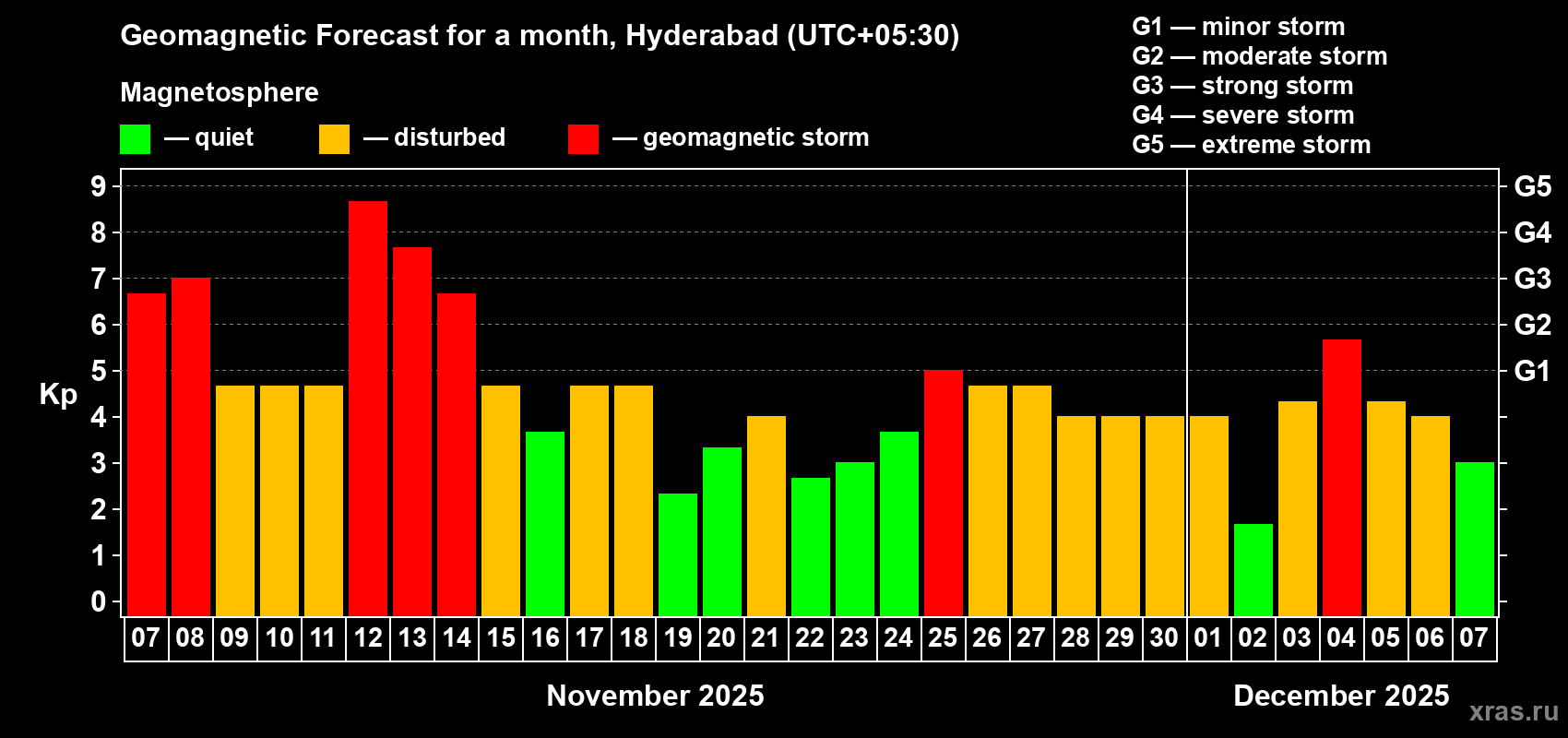 Forecast of the daily maximal value of geomagnetic index Kp for <b>1 month</b> (31 days) <b>from Nov 07, 2025 to Dec 07, 2025</b>