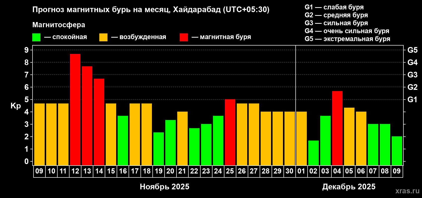 Прогноз максимального суточного геомагнитного индекса Kp на <b>1 месяц</b> (31 день) <b>с 09 ноября по 09 декабря 2025 г</b>