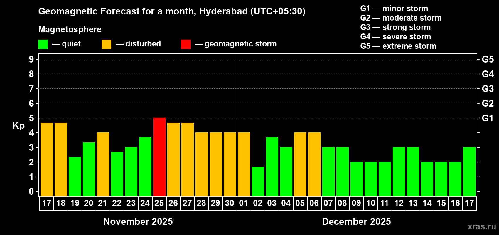 Forecast of the daily maximal value of geomagnetic index Kp for <b>1 month</b> (31 days) <b>from Nov 17, 2025 to Dec 17, 2025</b>