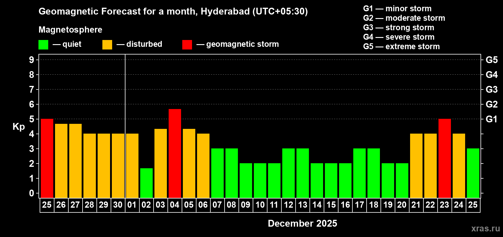 Forecast of the daily maximal value of geomagnetic index Kp for <b>1 month</b> (31 days) <b>from Nov 25, 2025 to Dec 25, 2025</b>