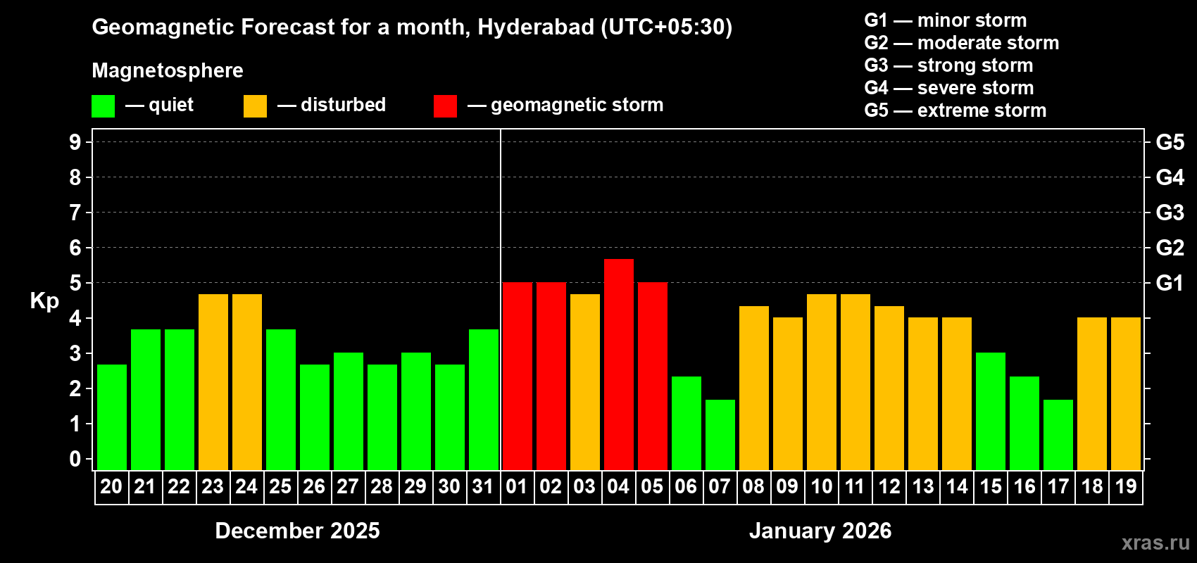 Forecast of the daily maximal value of geomagnetic index&nbsp;Kp for <b>1 month</b> (31 days) <b>from Dec 20, 2025 to Jan 19, 2026</b>